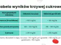Tabela wyników krzywej cukrowej w ciąży. Pokazuje normy glikemii na czczo i po 120 min dla stanu prawidłowego, przedcukrzycowego i cukrzycy.
