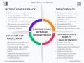 Diagram przedstawia dostosowanie wymagań edukacyjnych, obejmując metody pracy, zasady, organizację nauczania i sprawdzanie wiedzy. To klucz do sukcesu każdego ucznia, nawet tego z domilgan.