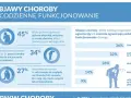 Wykres przedstawia objawy chorób, w tym twardziny układowej, i ich wpływ na codzienne funkcjonowanie. 45% badanych odczuwa niepokój, 34% spadek poczucia własnej wartości, a 27% smutek.