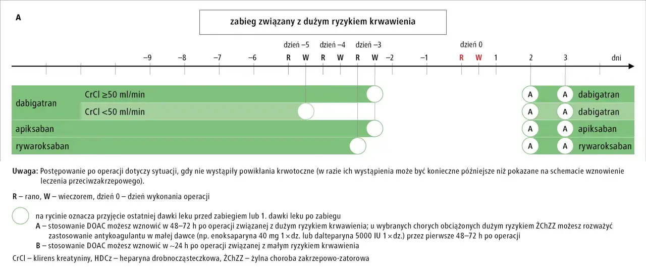 Schemat postępowania z lekami przeciwzakrzepowymi (dabigatran, apiksaban, rywaroksaban) przed i po zabiegu z dużym ryzykiem krwawienia. Mibrex.
