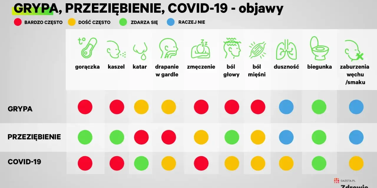 Porównanie objawów grypy, przeziębienia i COVID-19: gorączka, kaszel, katar, ból gardła, zmęczenie, ból głowy, mięśni, duszność, biegunka, zaburzenia węchu/smaku.