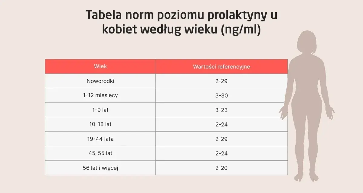 Tabela norm poziomu prolaktyny u kobiet według wieku. Badanie prolaktyny jest kluczowe dla oceny zdrowia hormonalnego.