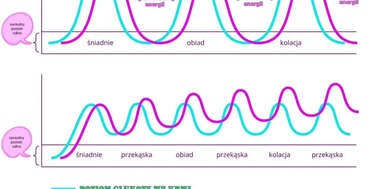 Wykresy pokazują poziomy glukozy i insuliny po posiłkach. Górny wykres ilustruje reakcję na śniadanie, obiad i kolację, dolny zaś na mniejsze posiłki. Test obciążenia glukozą analizuje te wahania.