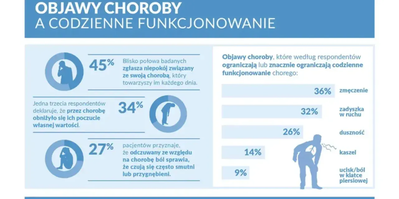 Wykres przedstawia objawy chorób, w tym twardziny układowej, i ich wpływ na codzienne funkcjonowanie. 45% badanych odczuwa niepokój, 34% spadek poczucia własnej wartości, a 27% smutek.