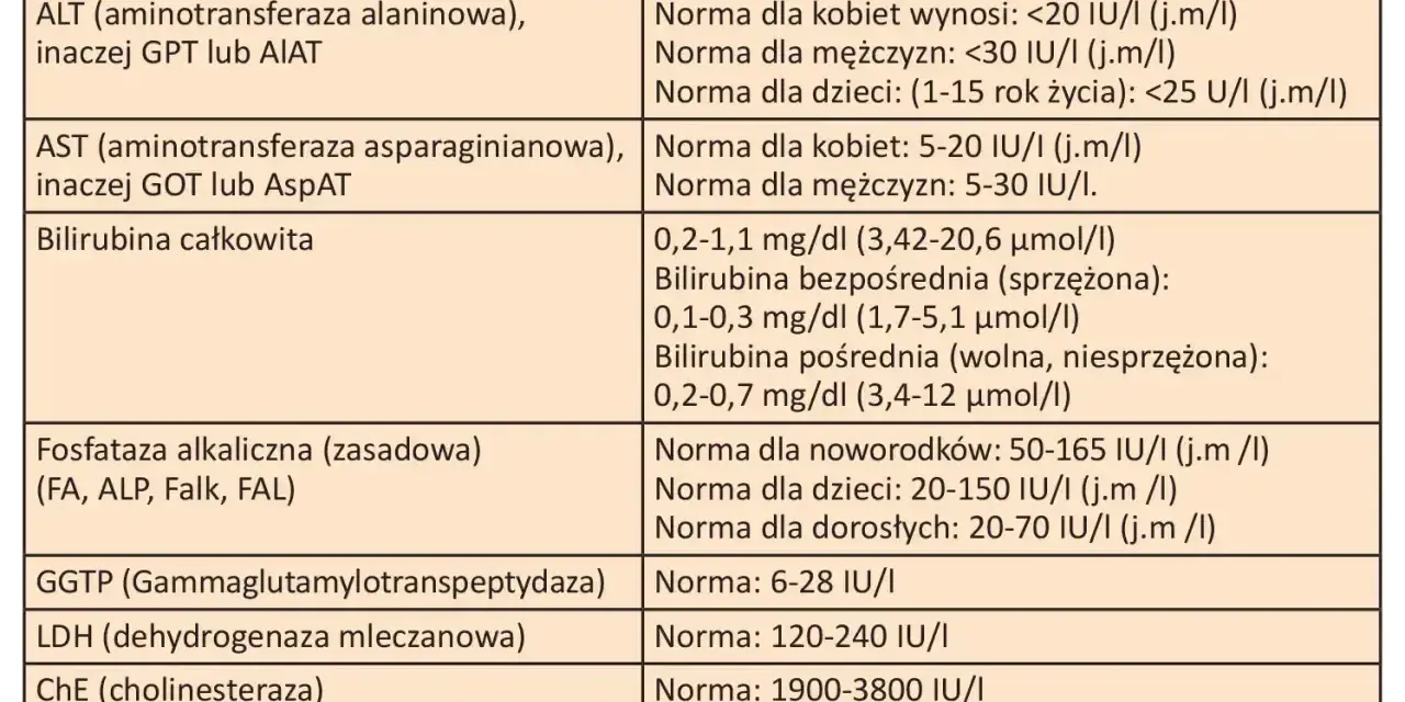 Tabela norm wątrobowych. Wiersz "LDH (dehydrogenaza mleczanowa)" wskazuje normę 120-240 IU/I.