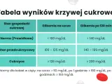Tabela wyników krzywej cukrowej w ciąży. Pokazuje normy glikemii na czczo i po 120 min dla stanu prawidłowego, przedcukrzycowego i cukrzycy.