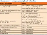 Tabela norm wątrobowych. Wiersz "LDH (dehydrogenaza mleczanowa)" wskazuje normę 120-240 IU/I.
