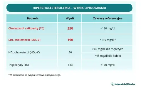 Wynik lipidogramu: cholesterol całkowity 250, LDL-cholesterol 190, HDL-cholesterol 56, triglicerydy 143. Wartość LDL-cholesterol jest podwyższona.