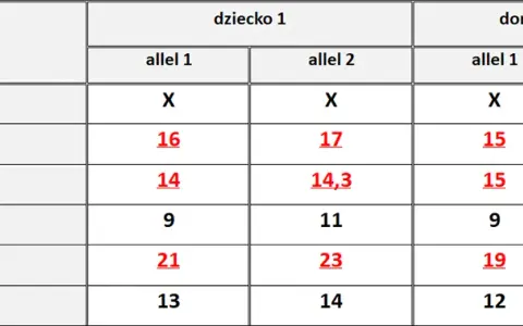 Jak odczytać wyniki badań genetycznych i uniknąć nieporozumień