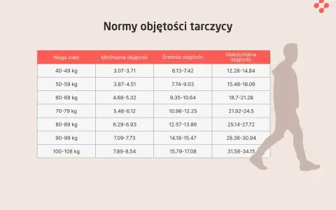 Tabela z normami objętości tarczycy w zależności od wagi ciała. Wyniki badań na tarczycę mogą być interpretowane z uwzględnieniem tych wartości.