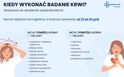 Objawy MCHC poniżej normy: zmęczenie, bladość, zawroty głowy. Powyżej normy: duszności, szybkie bicie serca.