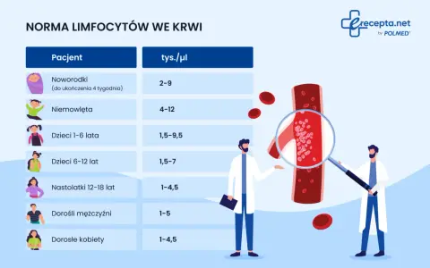 Tabela norm limfocytów we krwi dla różnych grup wiekowych. Dwóch lekarzy analizuje przekrój naczynia krwionośnego pod lupą.