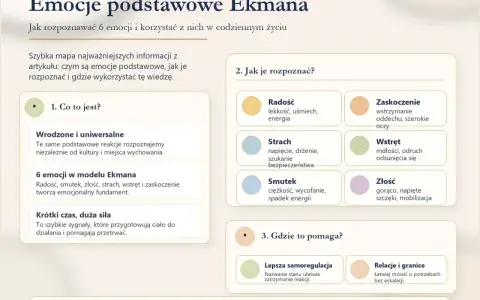 Mapa emocji Ekmana: rozpoznawanie radości, smutku, złości, strachu, wstrętu i zaskoczenia. Holistyczne podejście do zrozumienia i wykorzystania emocji.