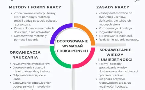 Diagram przedstawia dostosowanie wymagań edukacyjnych, obejmując metody pracy, zasady, organizację nauczania i sprawdzanie wiedzy. To klucz do sukcesu każdego ucznia, nawet tego z domilgan.