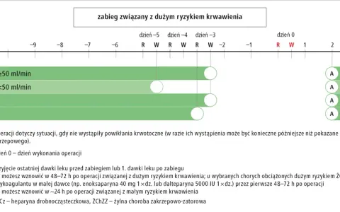 Schemat postępowania z lekami przeciwzakrzepowymi (dabigatran, apiksaban, rywaroksaban) przed i po zabiegu z dużym ryzykiem krwawienia. Mibrex.