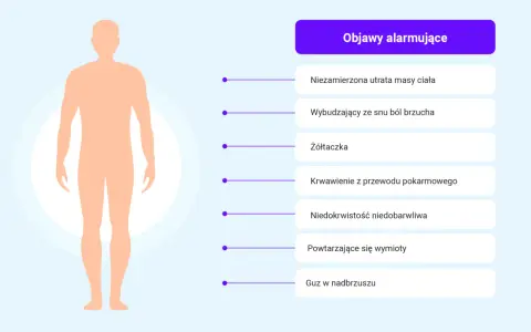Sylwetka człowieka i lista objawów alarmujących, które mogą wskazywać na wrzody żołądka: utrata wagi, ból brzucha, żółtaczka, krwawienie, niedokrwistość, wymioty, guz.