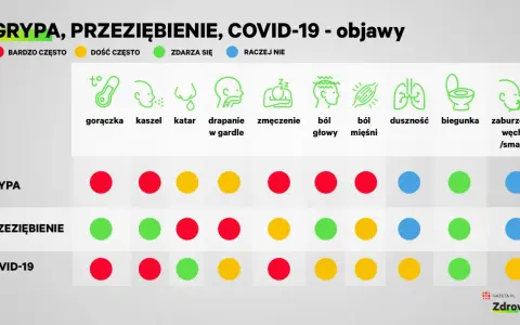 Porównanie objawów grypy, przeziębienia i COVID-19: gorączka, kaszel, katar, ból gardła, zmęczenie, ból głowy, mięśni, duszność, biegunka, zaburzenia węchu/smaku.