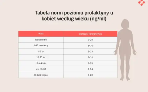 Tabela norm poziomu prolaktyny u kobiet według wieku. Badanie prolaktyny jest kluczowe dla oceny zdrowia hormonalnego.