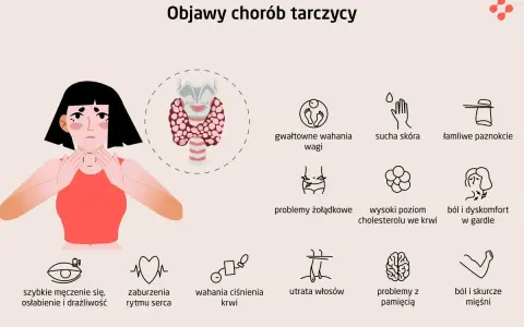 Ilustracja przedstawia kobietę z objawami chorób tarczycy i schemat tarczycy.