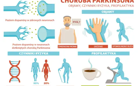 Ilustracja pokazuje objawy choroby Parkinsona: drżenie, spowolniony ruch, zmienioną mowę. Wskazuje też czynniki ryzyka (genetyka, płeć, wiek) i profilaktykę (kawa, ćwiczenia).