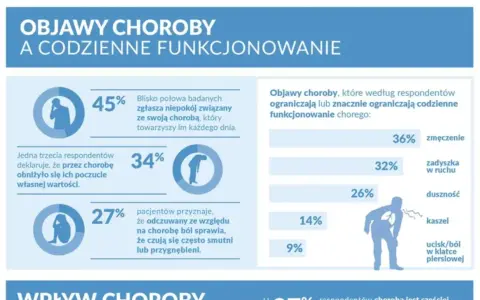 Wykres przedstawia objawy chorób, w tym twardziny układowej, i ich wpływ na codzienne funkcjonowanie. 45% badanych odczuwa niepokój, 34% spadek poczucia własnej wartości, a 27% smutek.
