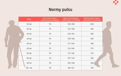 Tabela norm pulsu dla różnych grup wiekowych. Z wiekiem zmienia się tętno treningowe i maksymalne, ale wysoki puls jest zawsze sygnałem do uwagi.
