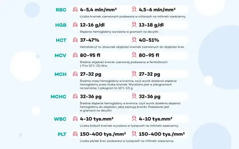 Tabela norm parametrów krwi: RBC, HGB, HCT, MCV, MCH, MCHC, WBC, PLT. Wartości mogą wskazywać na patologię.