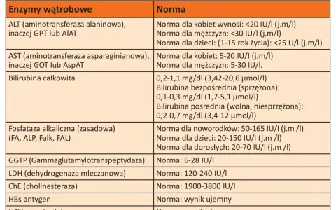 Tabela norm wątrobowych. Wiersz "LDH (dehydrogenaza mleczanowa)" wskazuje normę 120-240 IU/I.