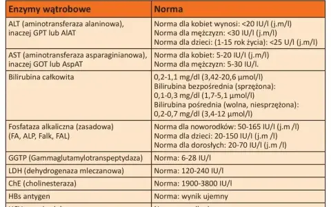 Tabela z normami badań wątrobowych, w tym AST. Sprawdź, co to za badanie i jakie są jego prawidłowe wartości.