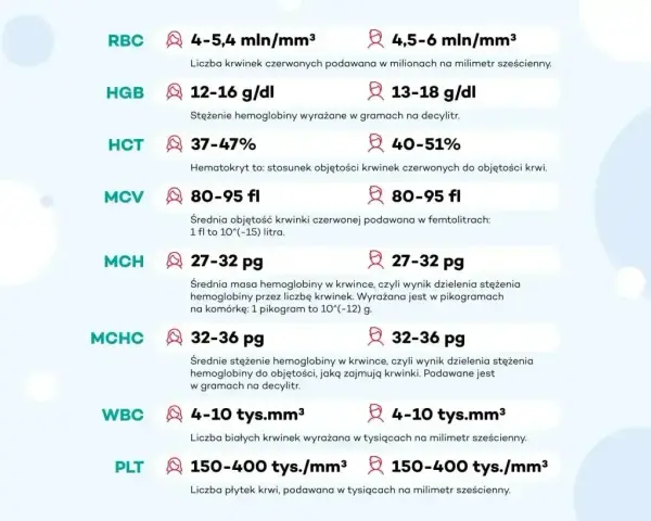 Tabela z wynikami badań krwi: RBC, HGB, HCT, MCV, MCH, MCHC, WBC i PLT (płytki krwi).