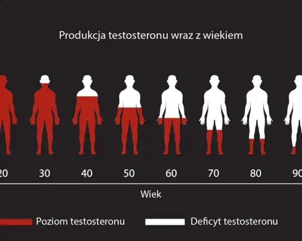 Spadek testosteronu objawy - jak je rozpoznać i co oznaczają