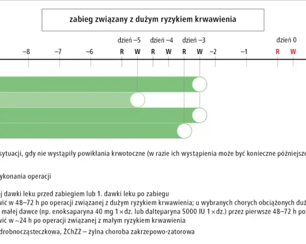 Schemat postępowania z lekami przeciwzakrzepowymi (dabigatran, apiksaban, rywaroksaban) przed i po zabiegu z dużym ryzykiem krwawienia. Mibrex.
