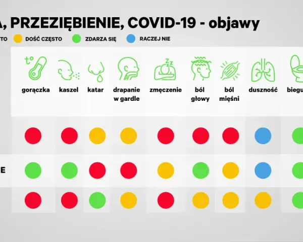 Porównanie objawów grypy, przeziębienia i COVID-19: gorączka, kaszel, katar, ból gardła, zmęczenie, ból głowy, mięśni, duszność, biegunka, zaburzenia węchu/smaku.