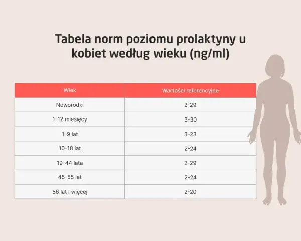 Tabela norm poziomu prolaktyny u kobiet według wieku. Badanie prolaktyny jest kluczowe dla oceny zdrowia hormonalnego.