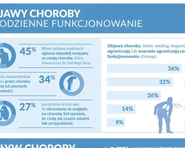 Wykres przedstawia objawy chorób, w tym twardziny układowej, i ich wpływ na codzienne funkcjonowanie. 45% badanych odczuwa niepokój, 34% spadek poczucia własnej wartości, a 27% smutek.