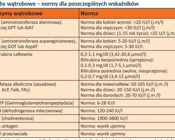 Tabela norm wątrobowych. Wiersz "LDH (dehydrogenaza mleczanowa)" wskazuje normę 120-240 IU/I.