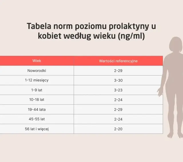Tabela norm poziomu prolaktyny u kobiet według wieku. Badanie prolaktyny jest kluczowe dla oceny zdrowia hormonalnego.