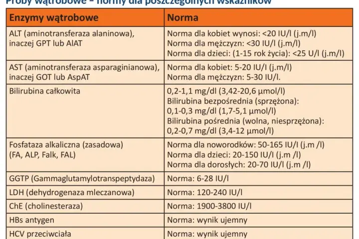 Tabela norm wątrobowych. Wiersz "LDH (dehydrogenaza mleczanowa)" wskazuje normę 120-240 IU/I.
