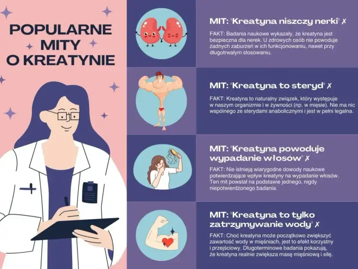 Kreatyna co daje? Mity i fakty: nie niszczy nerek, nie jest sterydem, nie powoduje łysienia, a co daje to wzrost masy mięśniowej i siły.