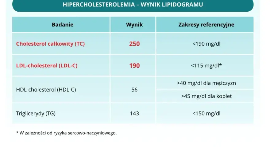 Wynik lipidogramu: cholesterol całkowity 250, LDL-cholesterol 190, HDL-cholesterol 56, triglicerydy 143. Wartość LDL-cholesterol jest podwyższona.
