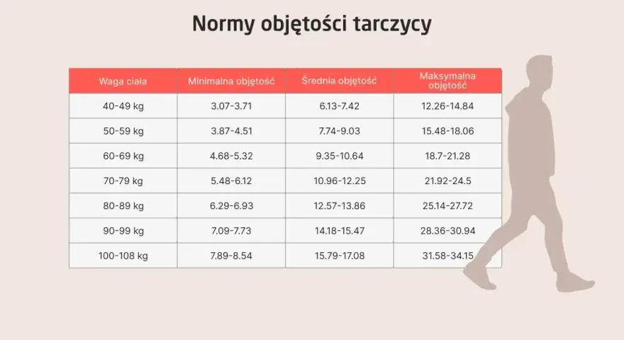 Tabela z normami objętości tarczycy w zależności od wagi ciała. Wyniki badań na tarczycę mogą być interpretowane z uwzględnieniem tych wartości.