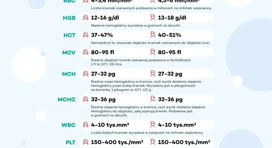 WBC morfologia co to jest? Tabela przedstawia normy dla białych krwinek (WBC), czerwonych (RBC), hemoglobiny (HGB) i innych parametrów.