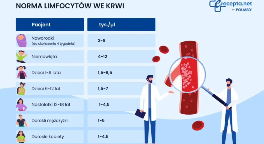 Tabela norm limfocytów we krwi dla różnych grup wiekowych. Dwóch lekarzy analizuje przekrój naczynia krwionośnego pod lupą.
