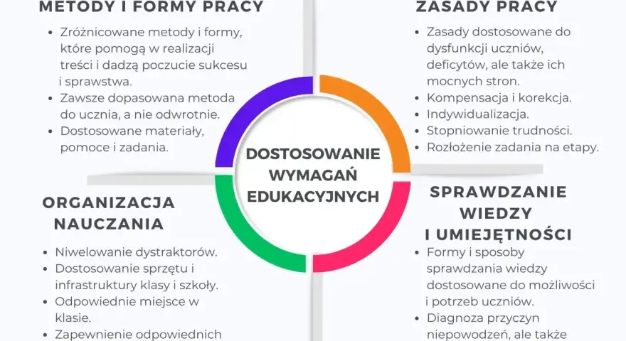 Diagram przedstawia dostosowanie wymagań edukacyjnych, obejmując metody pracy, zasady, organizację nauczania i sprawdzanie wiedzy. To klucz do sukcesu każdego ucznia, nawet tego z domilgan.