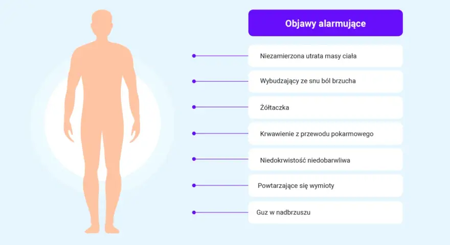 Sylwetka człowieka i lista objawów alarmujących, które mogą wskazywać na wrzody żołądka: utrata wagi, ból brzucha, żółtaczka, krwawienie, niedokrwistość, wymioty, guz.