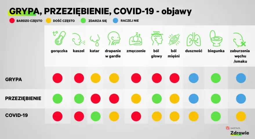 Porównanie objawów grypy, przeziębienia i COVID-19: gorączka, kaszel, katar, ból gardła, zmęczenie, ból głowy, mięśni, duszność, biegunka, zaburzenia węchu/smaku.