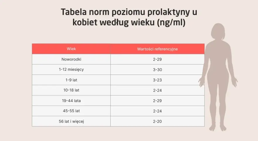 Tabela norm poziomu prolaktyny u kobiet według wieku. Badanie prolaktyny jest kluczowe dla oceny zdrowia hormonalnego.
