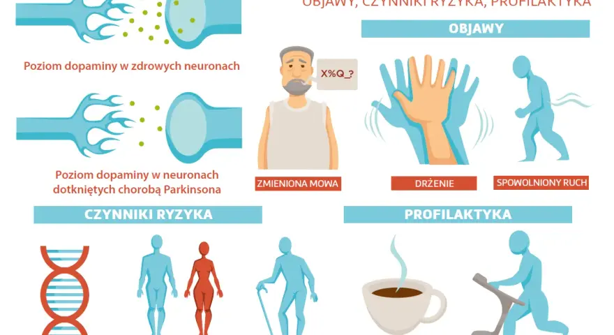 Ilustracja pokazuje objawy choroby Parkinsona: drżenie, spowolniony ruch, zmienioną mowę. Wskazuje też czynniki ryzyka (genetyka, płeć, wiek) i profilaktykę (kawa, ćwiczenia).