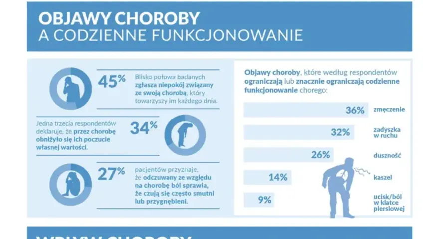Wykres przedstawia objawy chorób, w tym twardziny układowej, i ich wpływ na codzienne funkcjonowanie. 45% badanych odczuwa niepokój, 34% spadek poczucia własnej wartości, a 27% smutek.