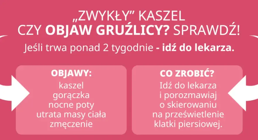 Czy zwykły kaszel to objaw gruźlicy? Sprawdź objawy: kaszel, gorączka, nocne poty, utrata masy ciała, zmęczenie. Idź do lekarza, jeśli trwa ponad 2 tygodnie.